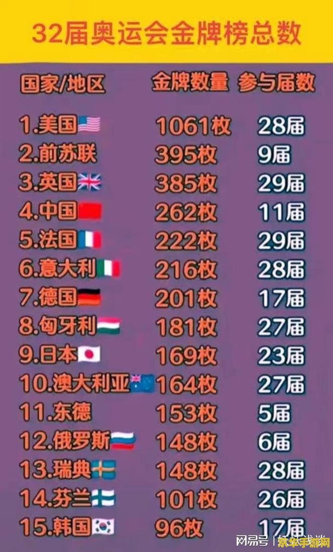 历届奥运会金牌榜