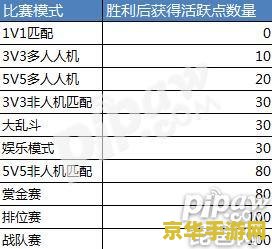 王者荣耀一天活跃度多少