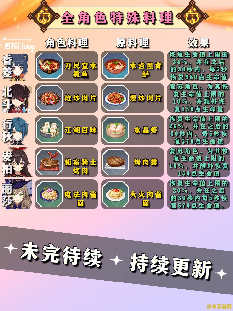 原神角色特殊食谱大全