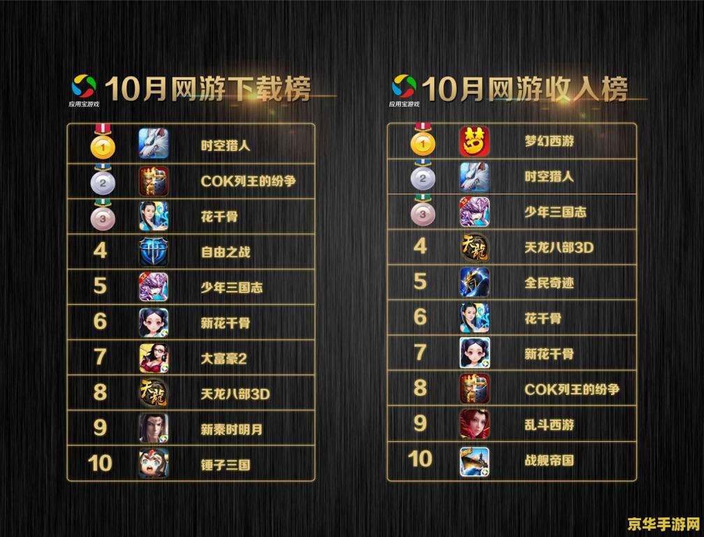 2023 年 10 月中国手游发行商全球收入排行榜出炉，腾讯《王者荣耀》环比增长 12%