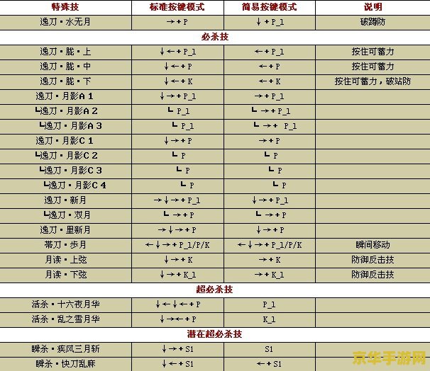 拳皇1.8出招表