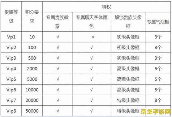 王者荣耀 VIP3 多少钱