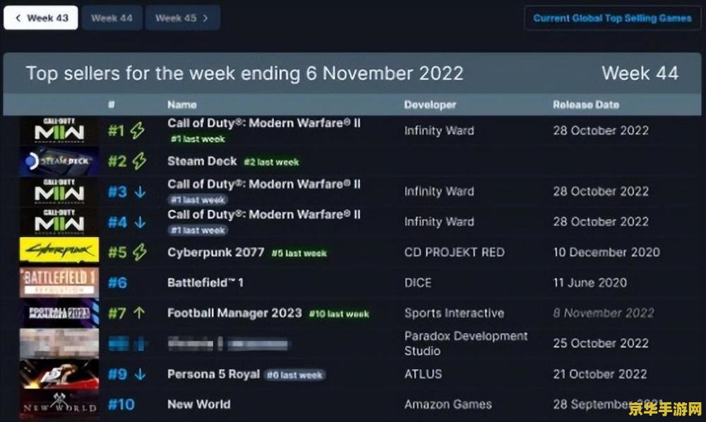 Steam 新一周销量榜：《使命召唤：现代战争 III 2023》二连冠