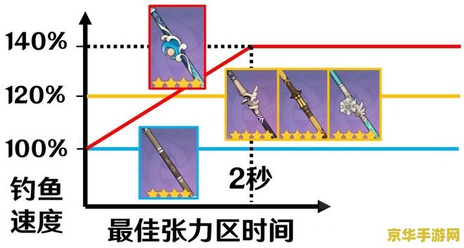 原神鱼竿推荐