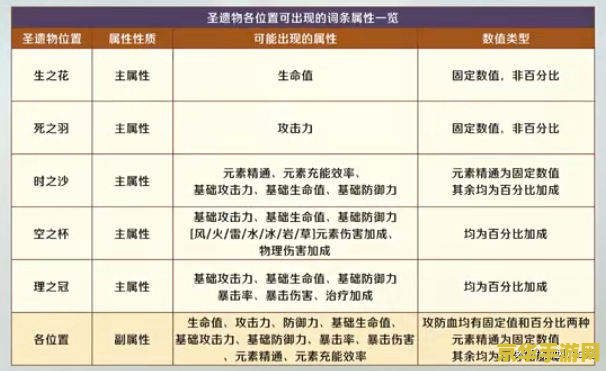 原神圣遗物升级词条变化