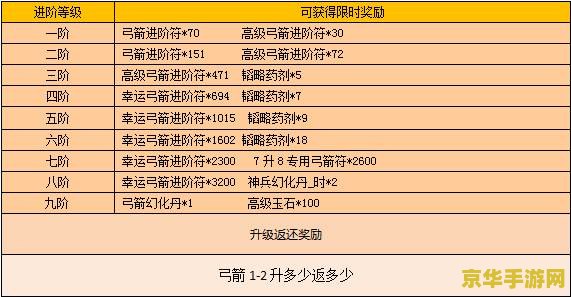 战龙三国弓箭进阶表