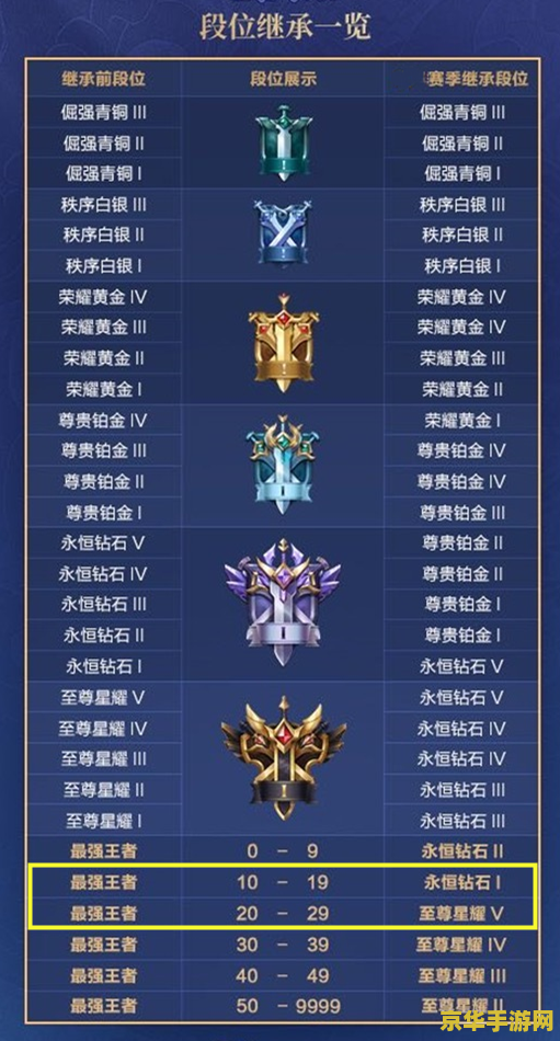 王者荣耀赛季继承段位