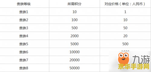 王者荣耀八级贵族需要多少钱