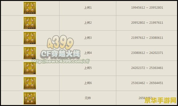 穿越火线军衔表