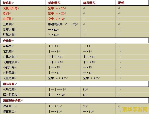 拳皇wing1.8出招表