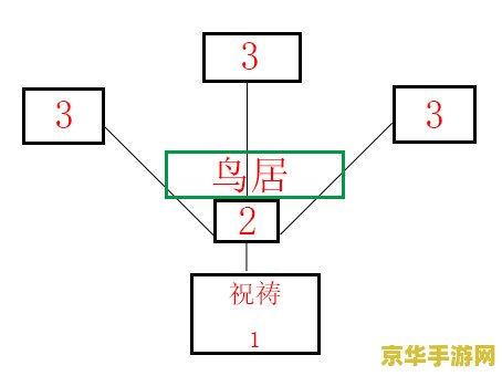 原神祭神奏上结界怎么解