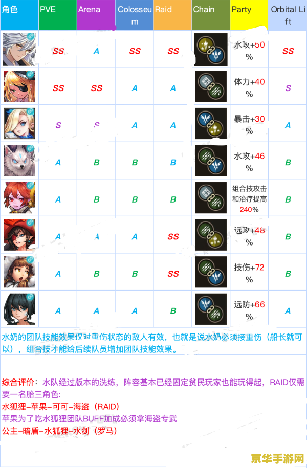 坎公骑冠剑角色强度排行