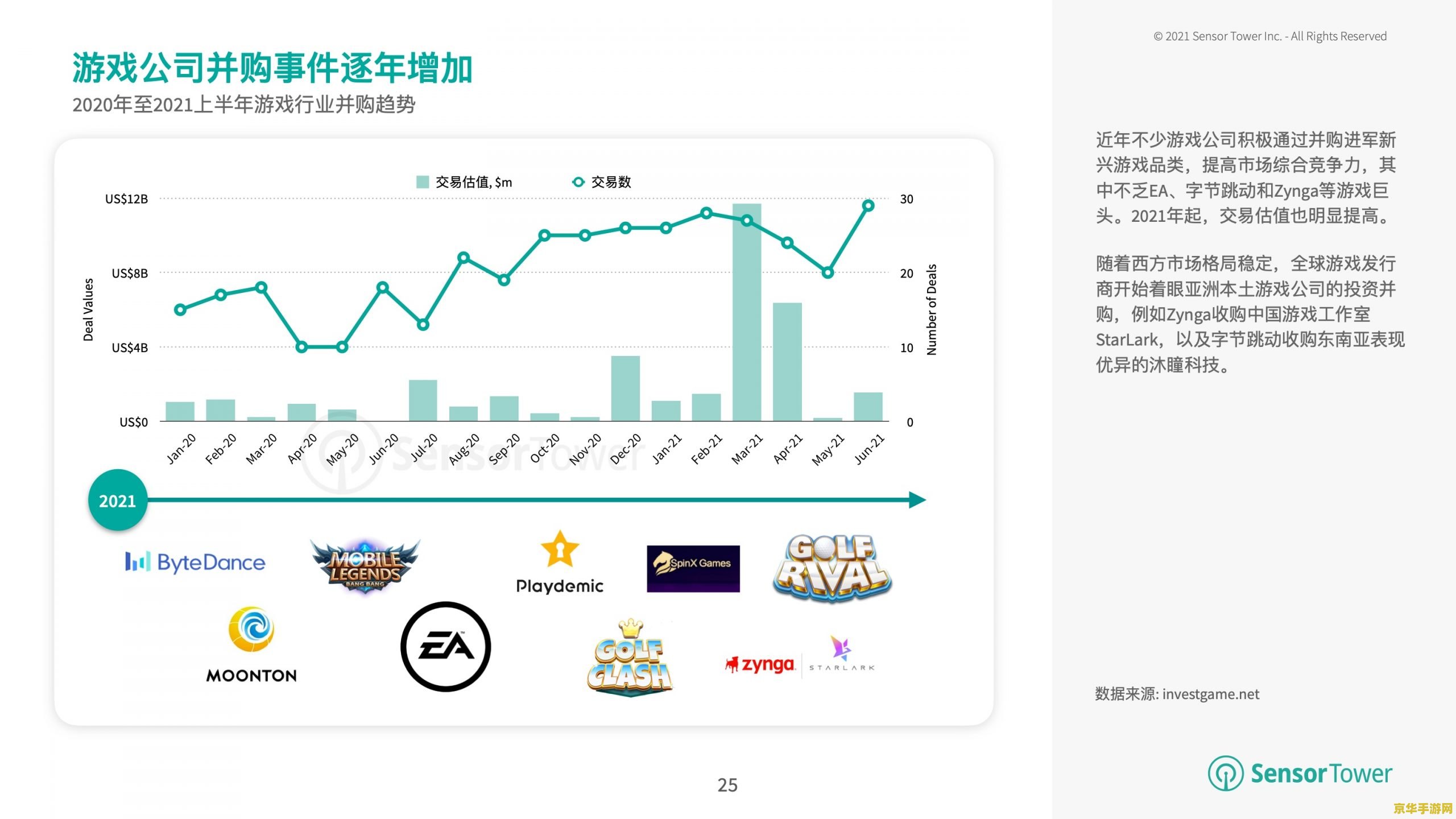 Sensor Tower：混合休闲类手游全球收入快速攀升，“割草、消除”等机制易于玩家上手
