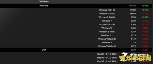 Steam 11 月软硬件调查出炉：英伟达 RTX 3060 名列榜首，Win11 份额上升明显