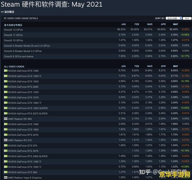 Steam 11 月软硬件调查出炉：英伟达 RTX 3060 名列榜首，Win11 份额上升明显