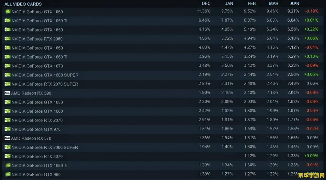 Steam 11 月软硬件调查出炉：英伟达 RTX 3060 名列榜首，Win11 份额上升明显