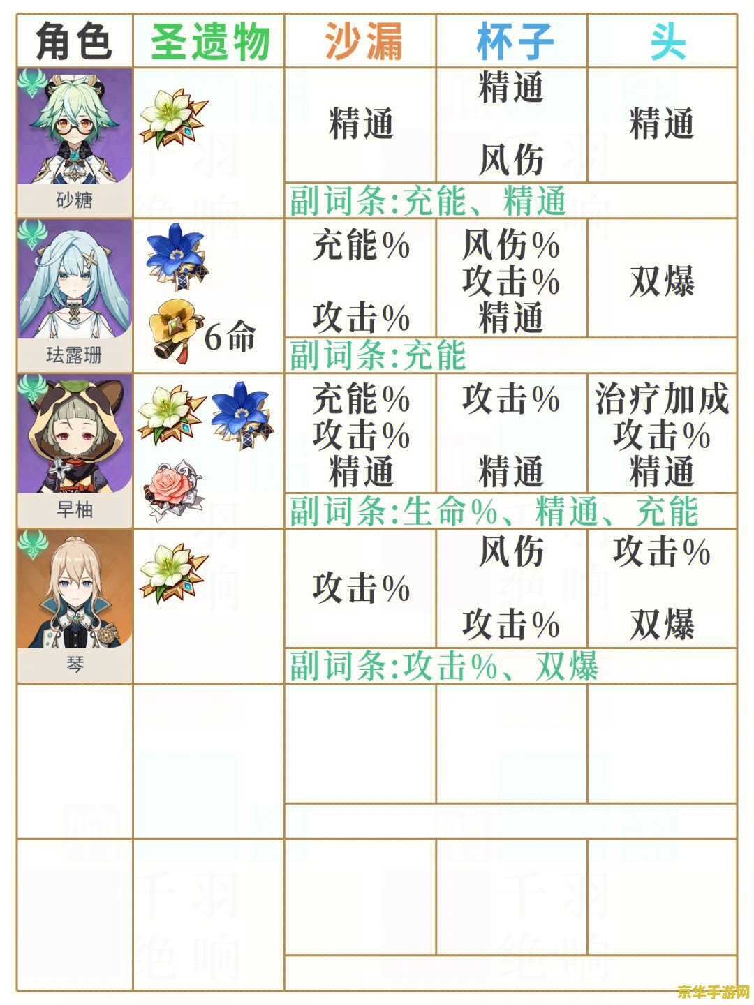 原神神里圣遗物词条
