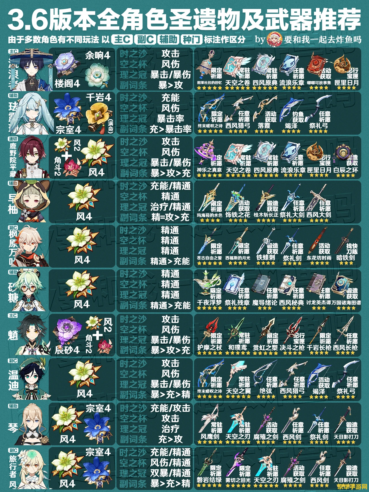原神全角色圣遗物推荐图：游戏攻略与角色分析