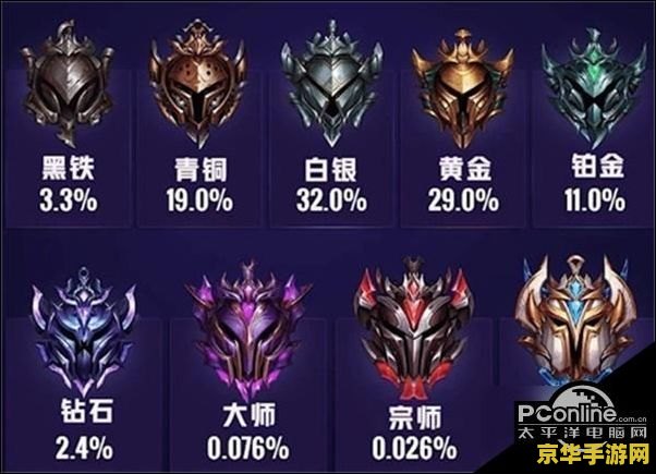 2022英雄联盟段位级别排列