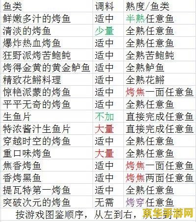 原神烤鱼配方怎么获得 建议：原神烤鱼配方获取指南