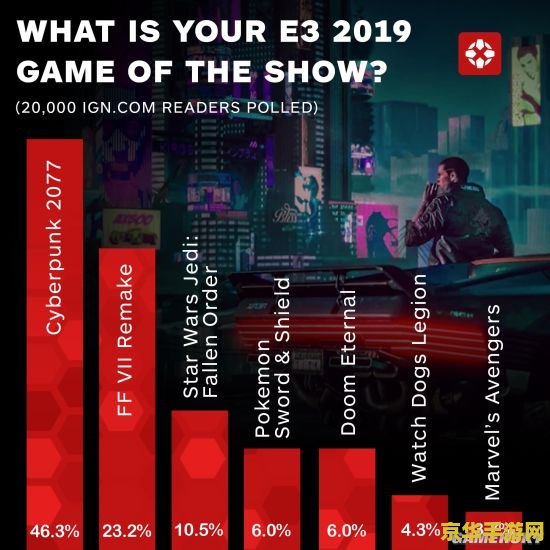 IGN 谈 E3 游戏展停办原因:改革失败、成本高昂,且竞争过多 IGN 谈 E3 游戏展停办原因:改革失败、成本高昂,且竞争过多