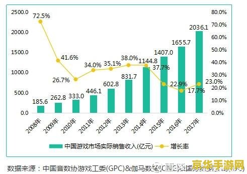 今年中国游戏市场实际销售收入首破 3000 亿元，移动游戏 2268.6 亿元