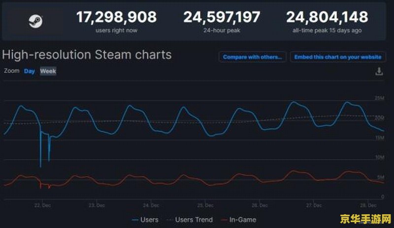 Steam“冬季特卖”活动 12 月 22 日开始，《博德之门 3》等游戏有望迎来折扣