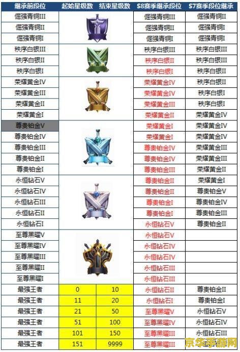 王者新赛季段位继承表 王者新赛季段位继承表：新赛季段位如何变化？