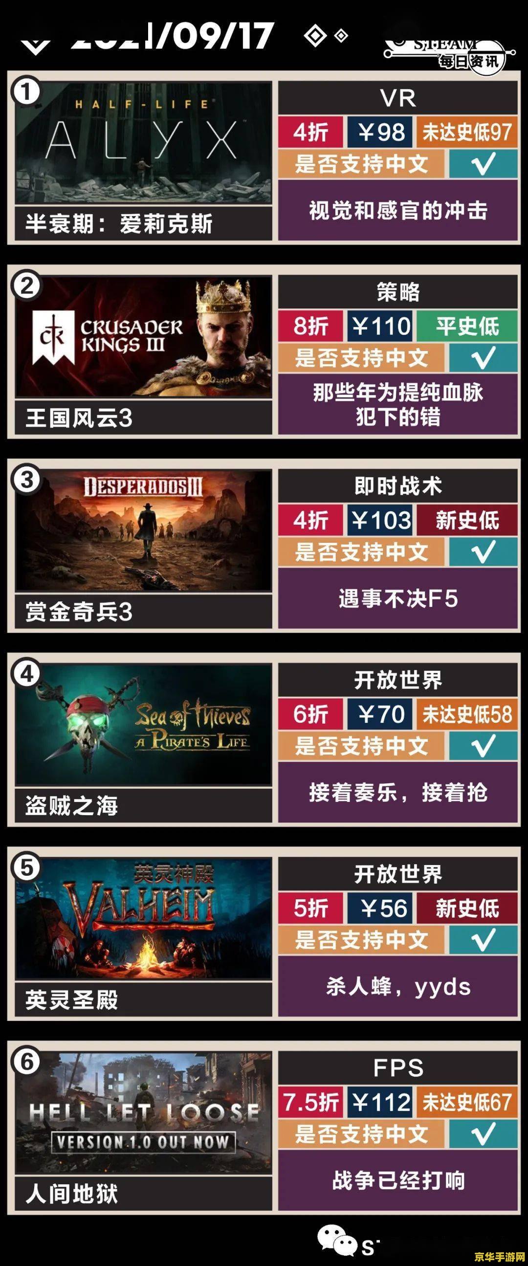 游戏《破晓传奇》全球累计销量突破 300 万份，现已加入微软 XGP / 索尼 PS Plus 二档