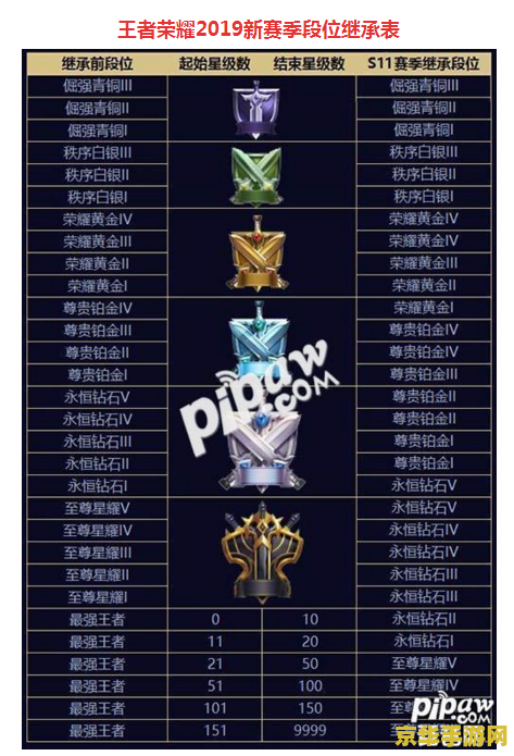 王者新赛季段位继承表 王者新赛季段位继承表：新赛季段位如何变化？