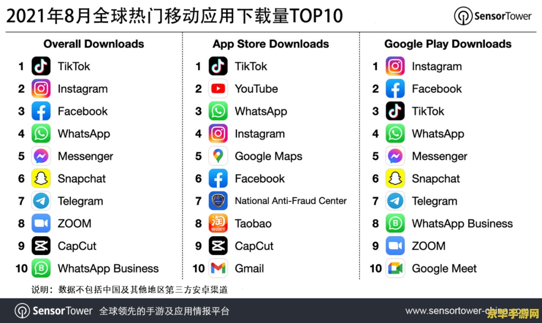 2024 年 1 月全球热门移动游戏下载量 TOP10：《Free Fire》位列榜首