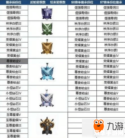 王者荣耀铂金3掉到什么用 王者荣耀铂金3掉到什么段位？