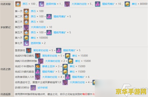 原神回归奖励多少天 原神回归奖励多少天