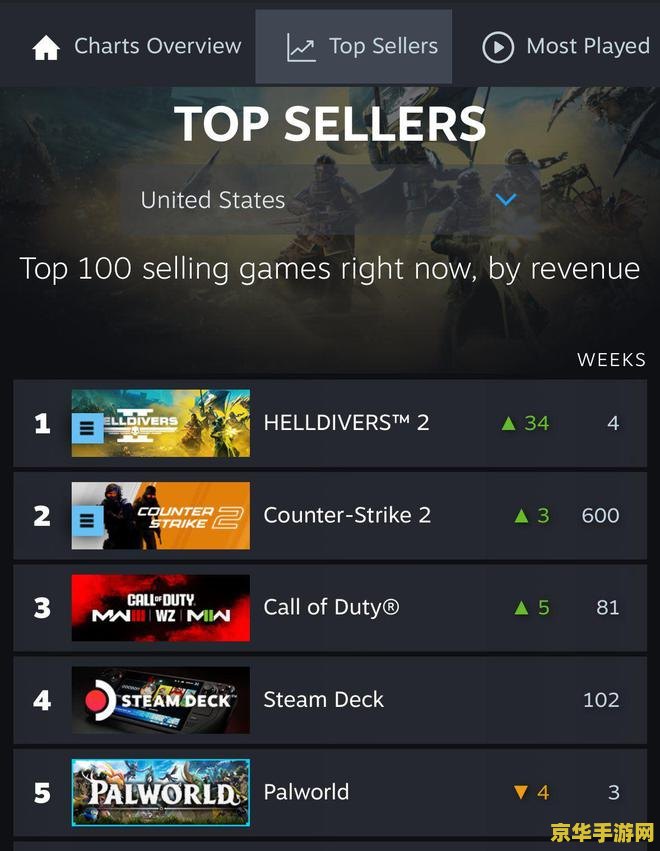 索尼《绝地潜兵 2》游戏服务器容量扩容,可满足 80 万人同时在线 索尼《绝地潜兵 2》游戏服务器容量扩容,可满足 80 万人同时在线