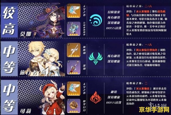 原神角色优先提升什么 原神角色优先提升什么？