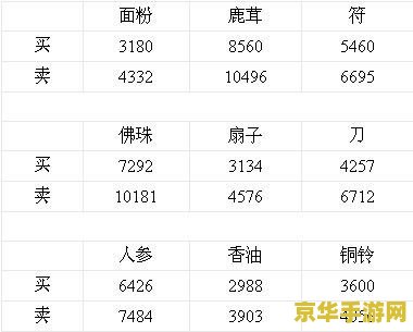 梦幻西游跑商价格表 梦幻西游跑商价格表与策略分析