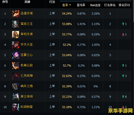 lol上单排名 LOL上单英雄排名及深度解析