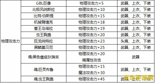 dnf物理攻击宝珠有哪些 DNF物理攻击宝珠大盘点