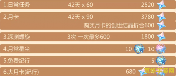 原神第三章第三幕有多少原石 原神第三章第三幕原石数量全解析