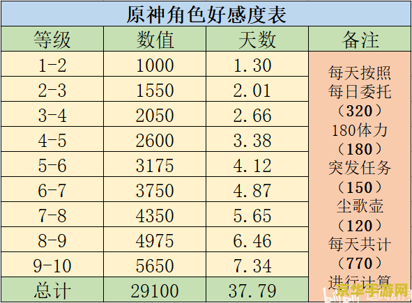 原神好感度等级划分 原神好感度等级划分详解