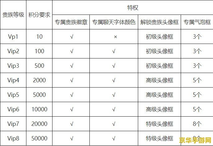 王者荣耀的贵族怎么掉 王者荣耀贵族等级下降解析