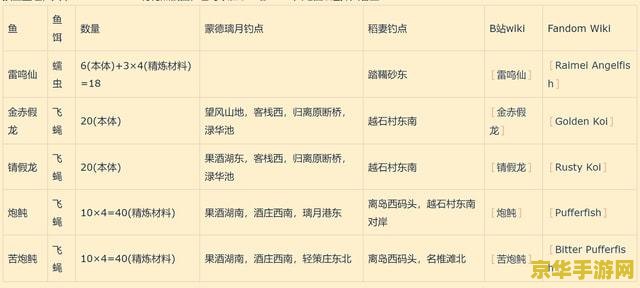 原神鱼叉的鱼在哪里钓 原神鱼叉的鱼在哪里钓? 原神鱼叉的鱼在哪里钓 原神鱼叉的鱼在哪里钓?