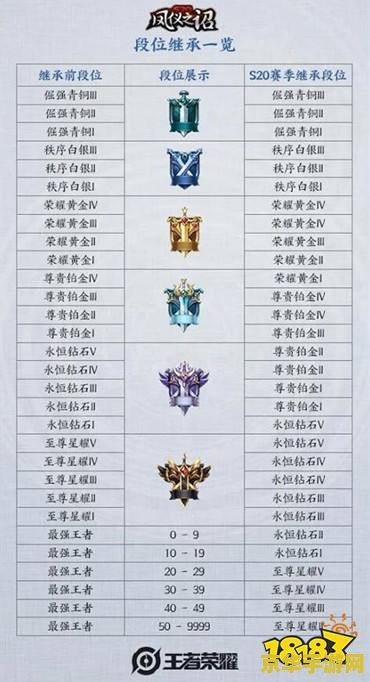 王者荣耀s20赛季结束时间 王者荣耀S20赛季完美收官，回顾与前瞻