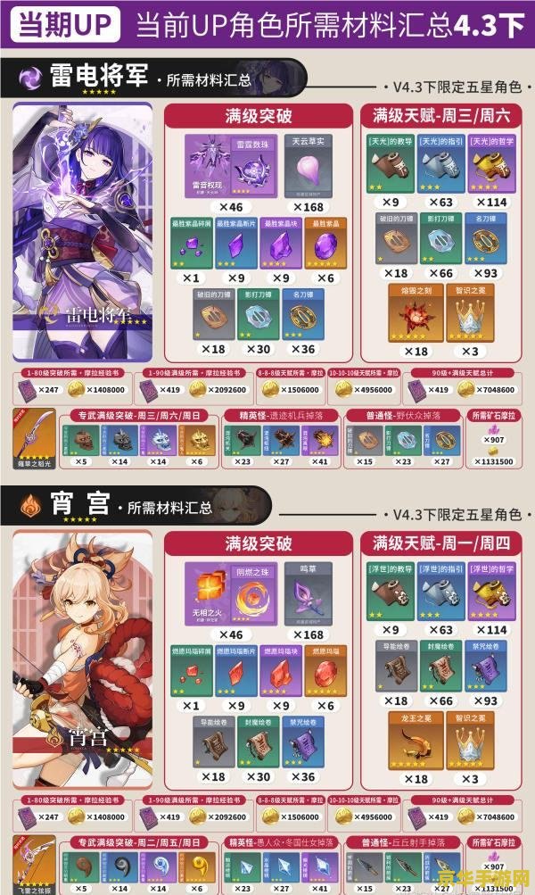 原神各角色突破材料 原神角色突破材料详解 原神各角色突破材料 原神角色突破材料详解