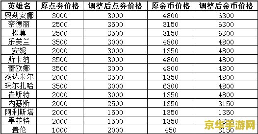 英雄联盟英雄涨价 英雄联盟英雄价格调整：玩家热议背后的经济策略与市场考量