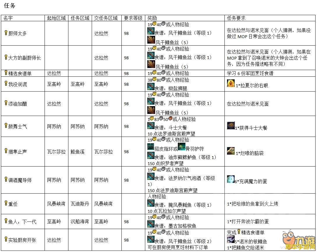 魔兽世界烹饪 魔兽世界中的烹饪艺术：探索美食与战斗的完美结合