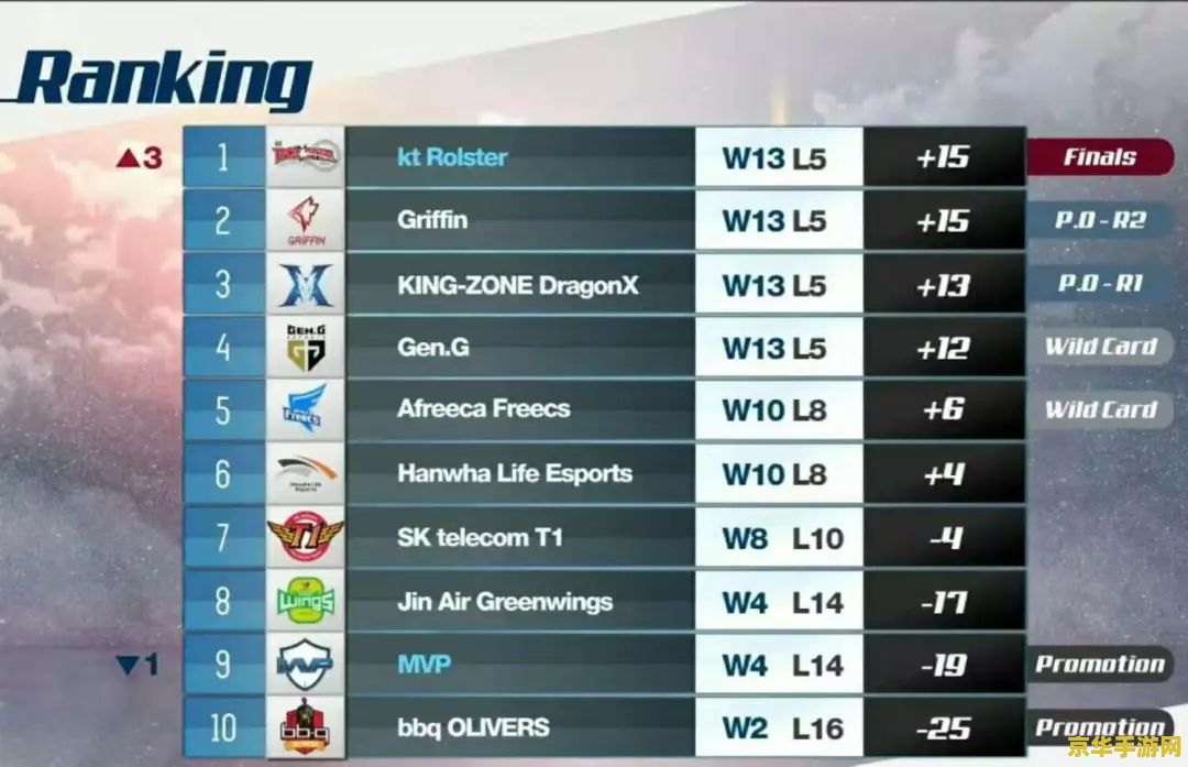 英雄联盟skt现在叫什么 SKT：传奇战队的重生与新生