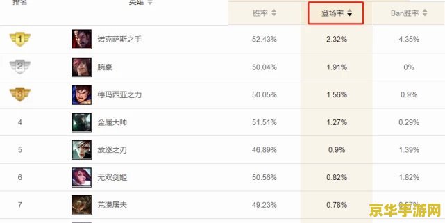 英雄联盟上单出场率排行榜 英雄联盟上单出场率排行榜
