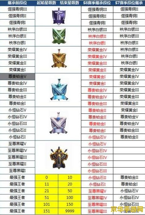 s8王者荣耀段位怎么排 王者荣耀S8赛季段位排列与竞技策略