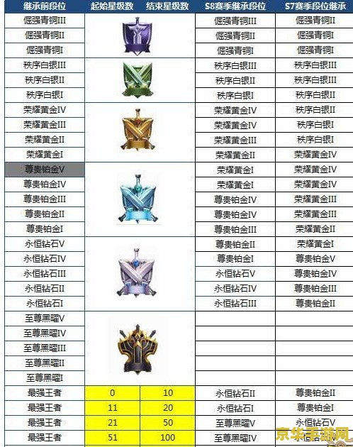 s8王者荣耀段位怎么排 王者荣耀S8赛季段位排列与竞技策略